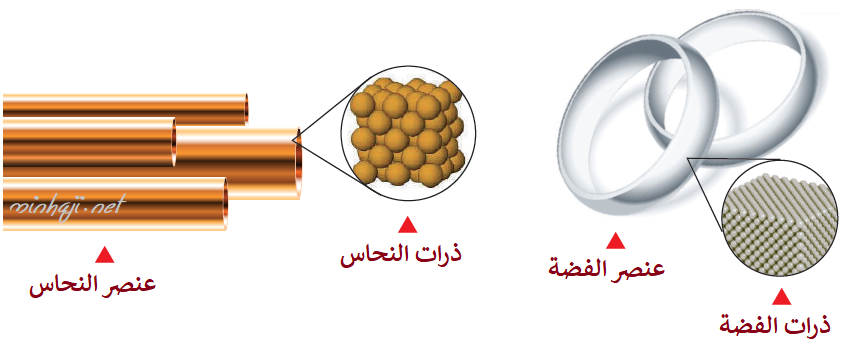 تتالف العناصر منن جسيمات صغيرة تسمى الذرات